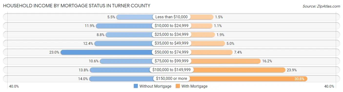 Household Income by Mortgage Status in Turner County
