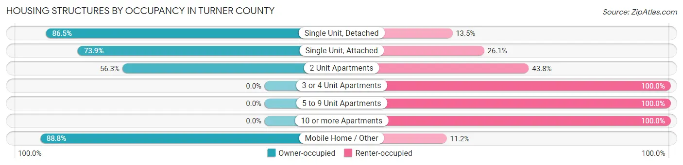 Housing Structures by Occupancy in Turner County