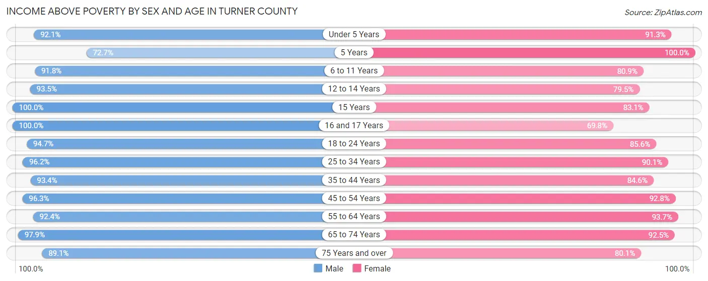 Income Above Poverty by Sex and Age in Turner County