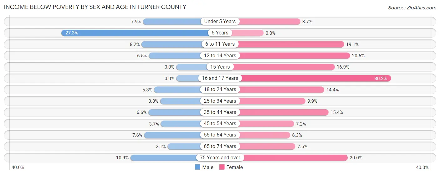 Income Below Poverty by Sex and Age in Turner County