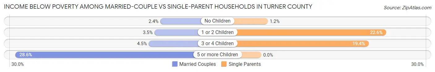 Income Below Poverty Among Married-Couple vs Single-Parent Households in Turner County
