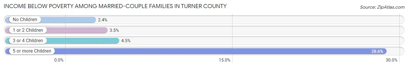 Income Below Poverty Among Married-Couple Families in Turner County