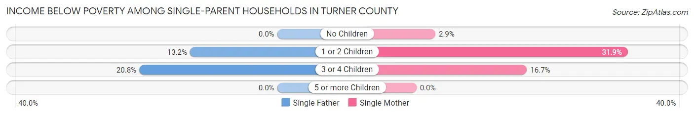 Income Below Poverty Among Single-Parent Households in Turner County