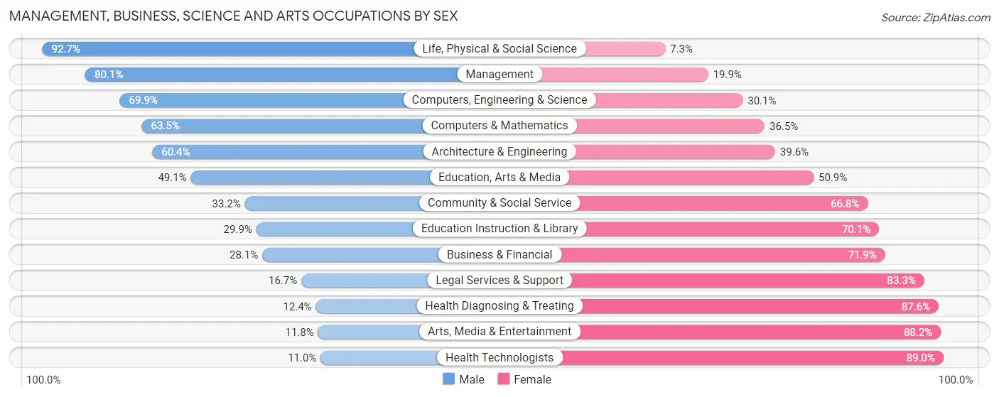Management, Business, Science and Arts Occupations by Sex in Turner County