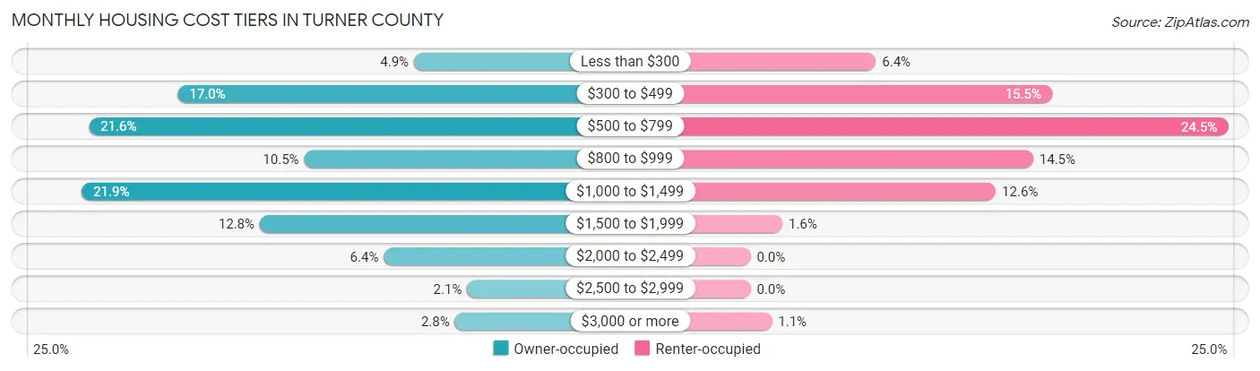 Monthly Housing Cost Tiers in Turner County