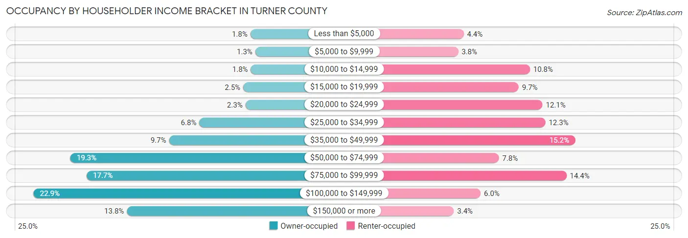 Occupancy by Householder Income Bracket in Turner County