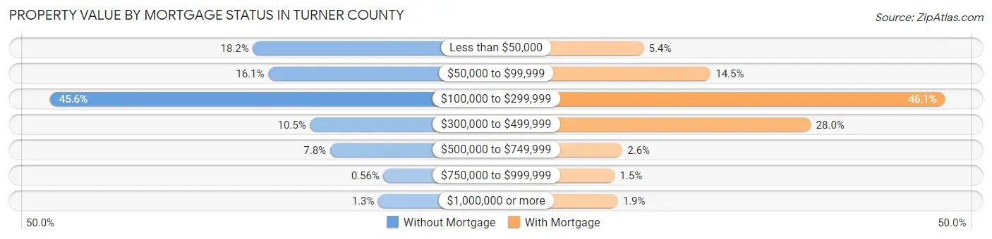 Property Value by Mortgage Status in Turner County