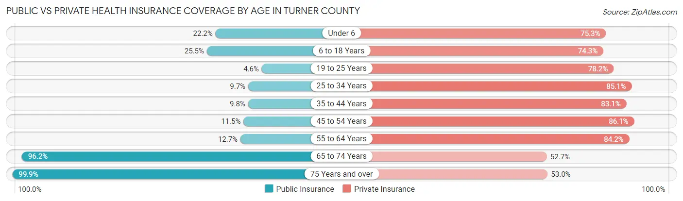 Public vs Private Health Insurance Coverage by Age in Turner County
