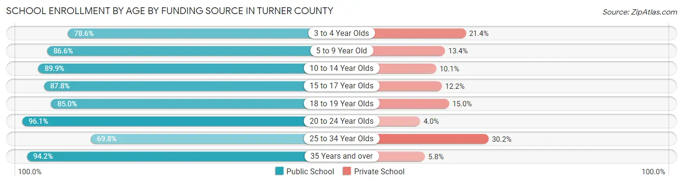 School Enrollment by Age by Funding Source in Turner County