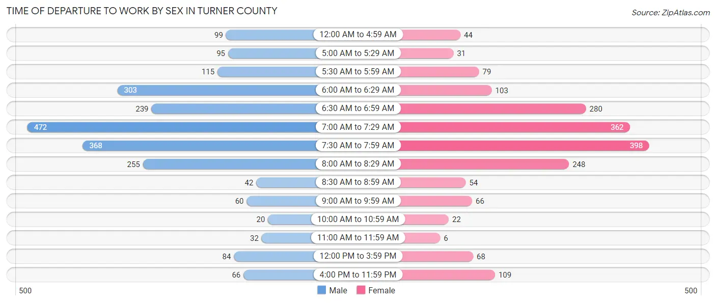 Time of Departure to Work by Sex in Turner County