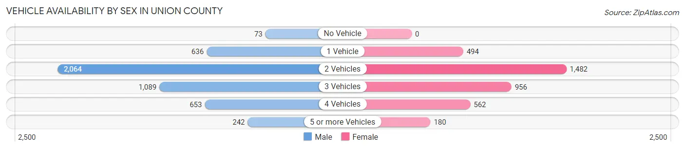 Vehicle Availability by Sex in Union County