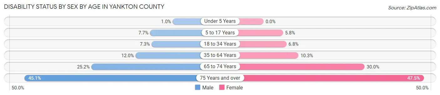 Disability Status by Sex by Age in Yankton County