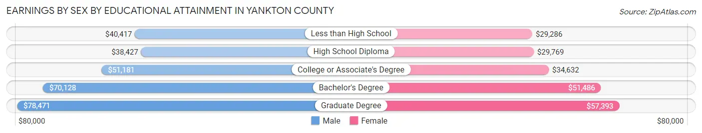 Earnings by Sex by Educational Attainment in Yankton County