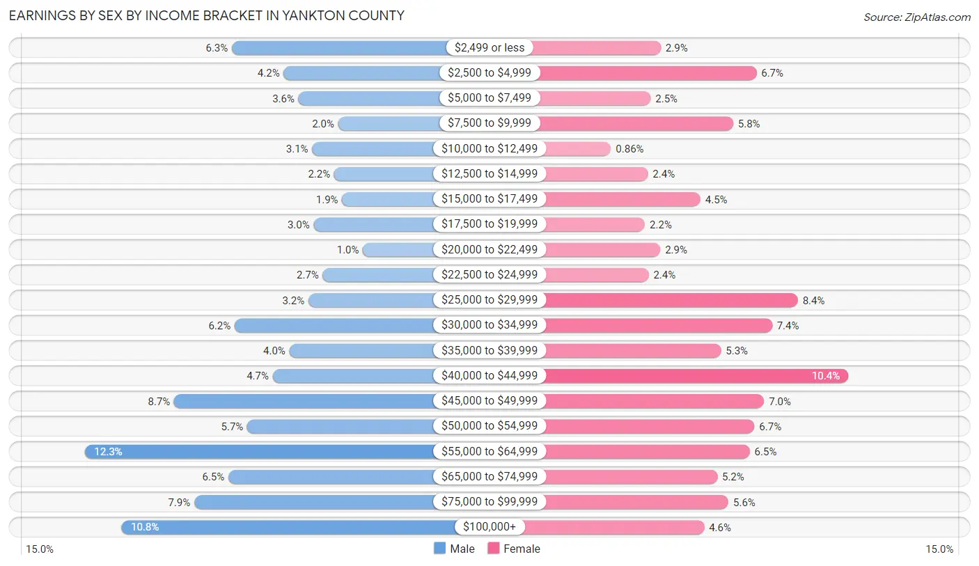 Earnings by Sex by Income Bracket in Yankton County