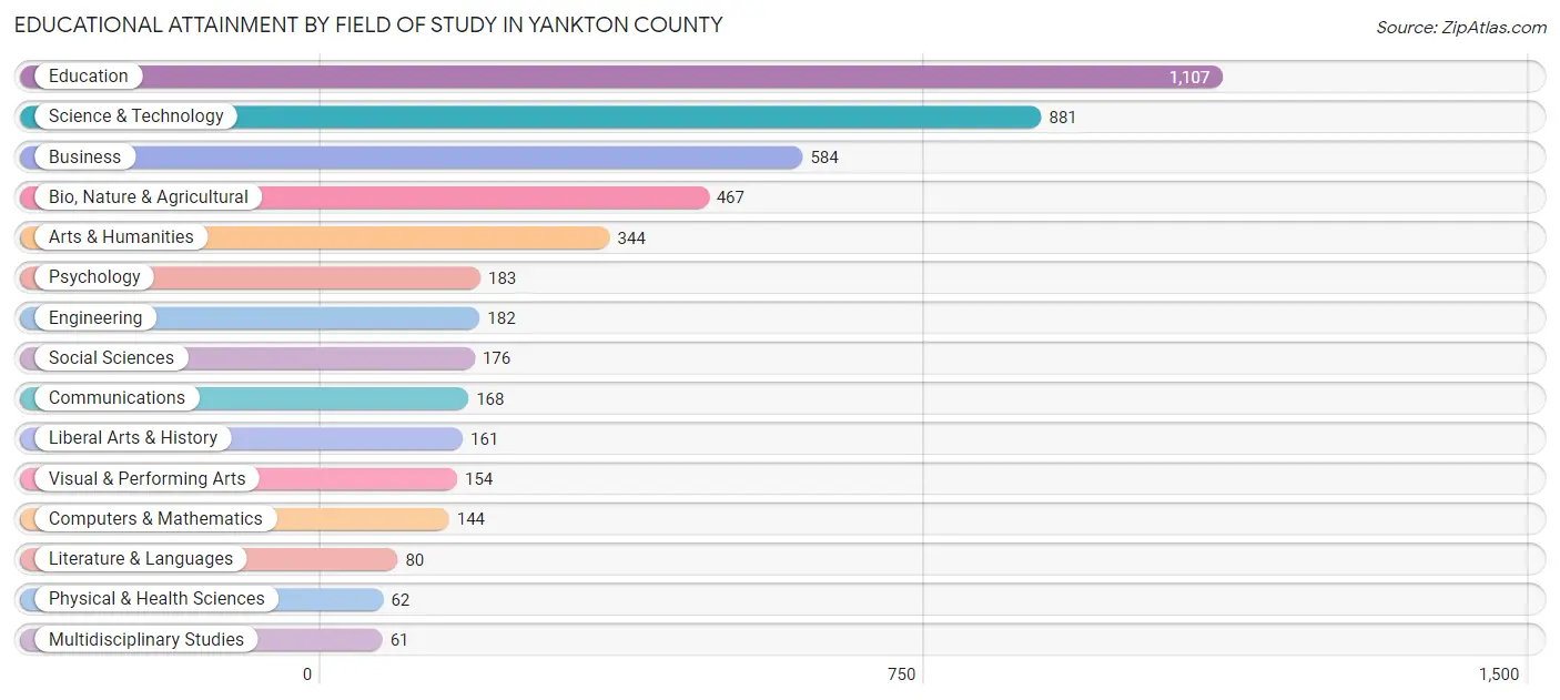 Educational Attainment by Field of Study in Yankton County