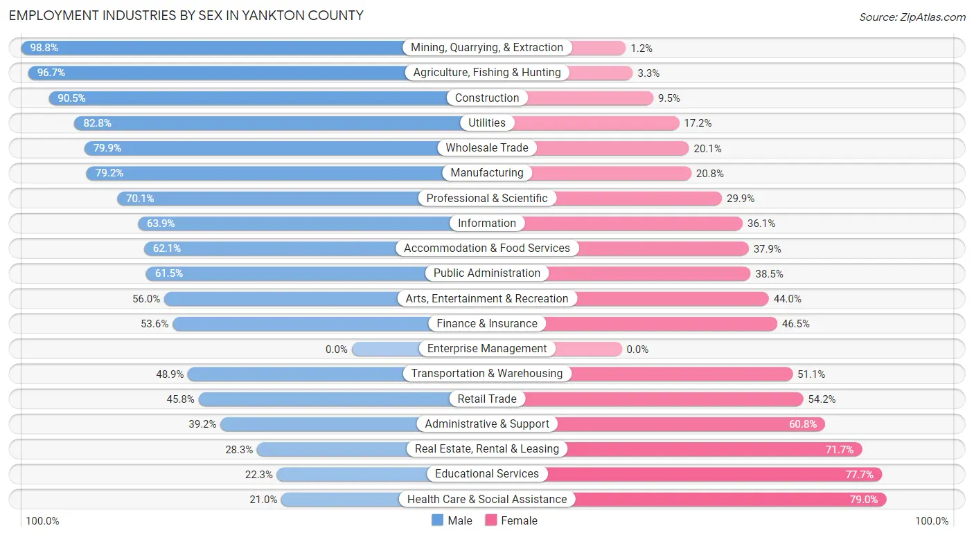 Employment Industries by Sex in Yankton County