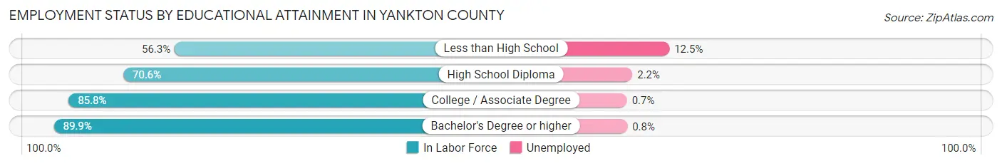 Employment Status by Educational Attainment in Yankton County