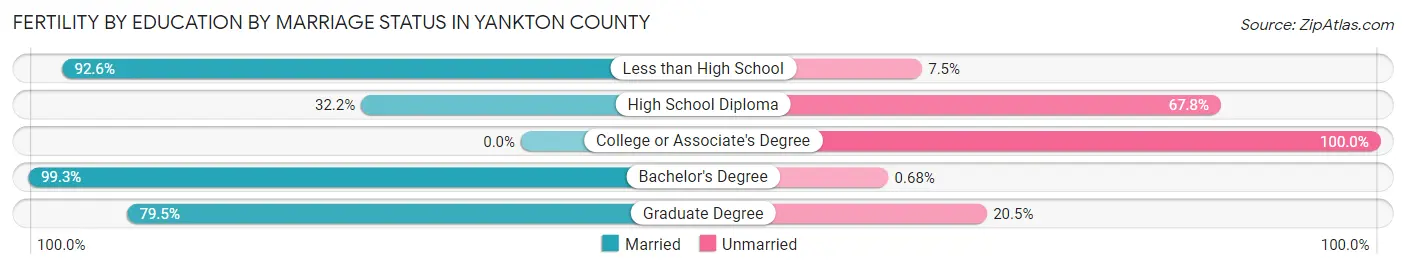 Female Fertility by Education by Marriage Status in Yankton County