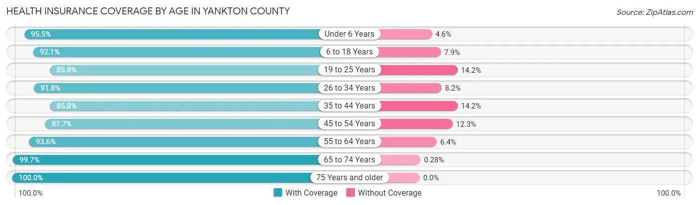 Health Insurance Coverage by Age in Yankton County