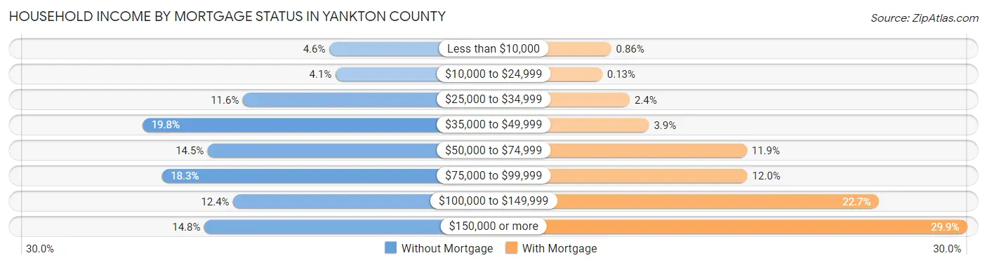 Household Income by Mortgage Status in Yankton County