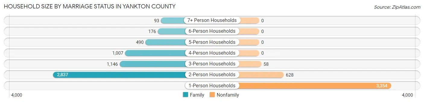 Household Size by Marriage Status in Yankton County