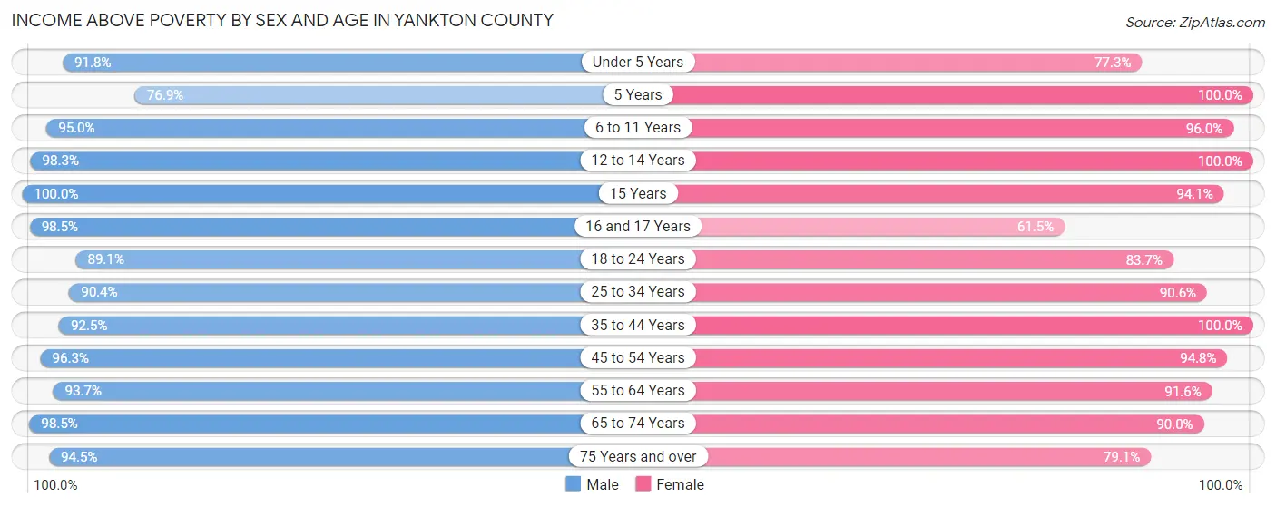 Income Above Poverty by Sex and Age in Yankton County