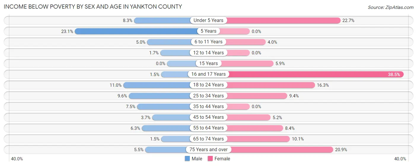 Income Below Poverty by Sex and Age in Yankton County