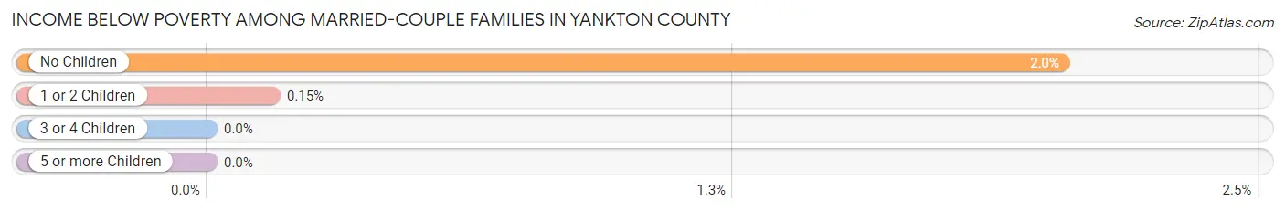 Income Below Poverty Among Married-Couple Families in Yankton County