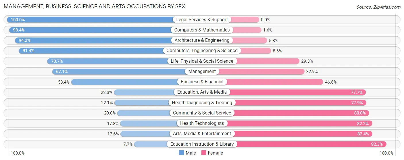 Management, Business, Science and Arts Occupations by Sex in Yankton County