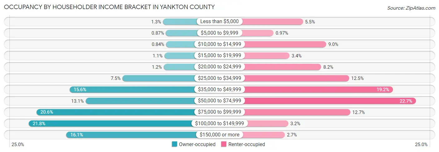 Occupancy by Householder Income Bracket in Yankton County