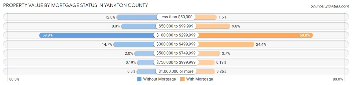 Property Value by Mortgage Status in Yankton County