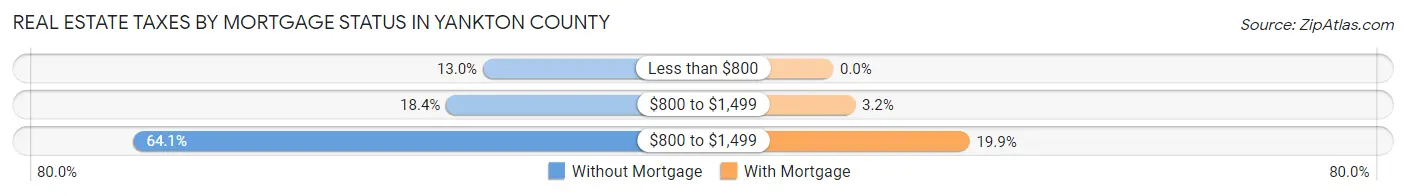 Real Estate Taxes by Mortgage Status in Yankton County