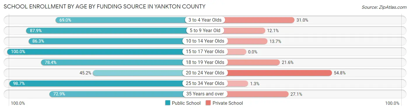 School Enrollment by Age by Funding Source in Yankton County