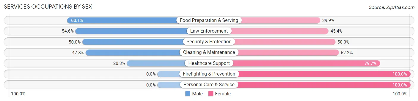 Services Occupations by Sex in Yankton County