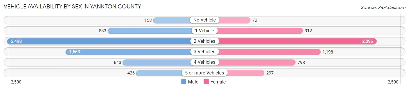 Vehicle Availability by Sex in Yankton County