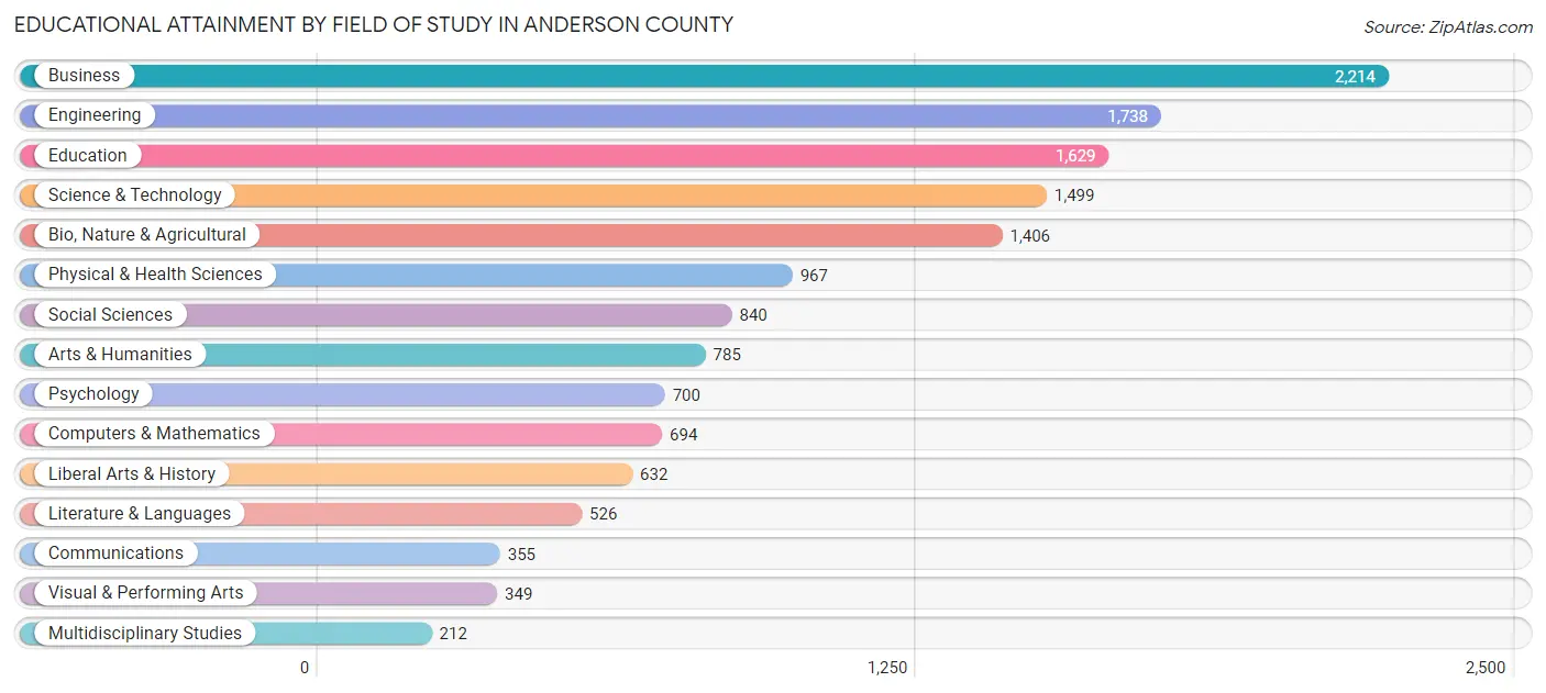 Educational Attainment by Field of Study in Anderson County