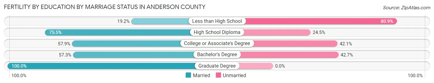 Female Fertility by Education by Marriage Status in Anderson County