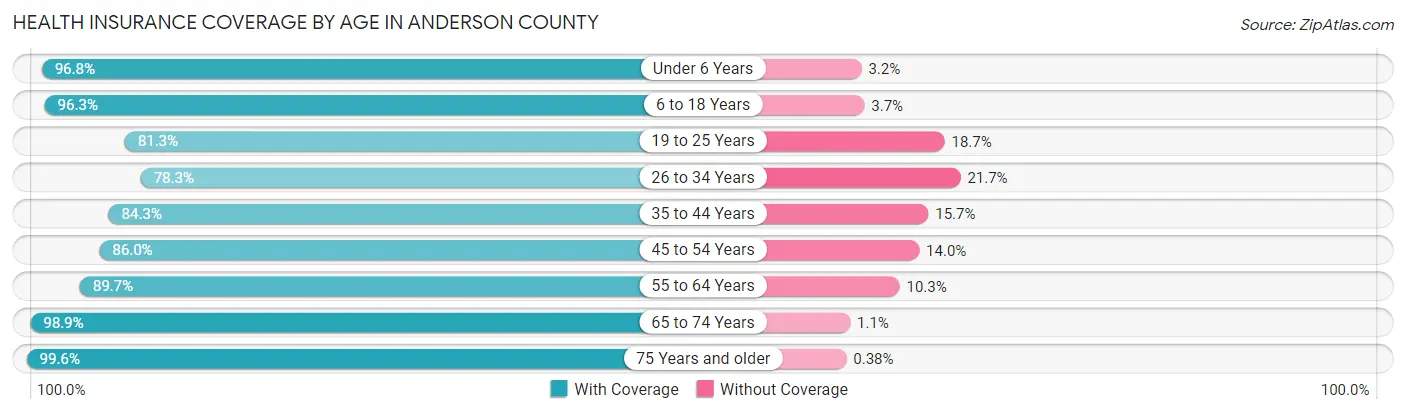 Health Insurance Coverage by Age in Anderson County