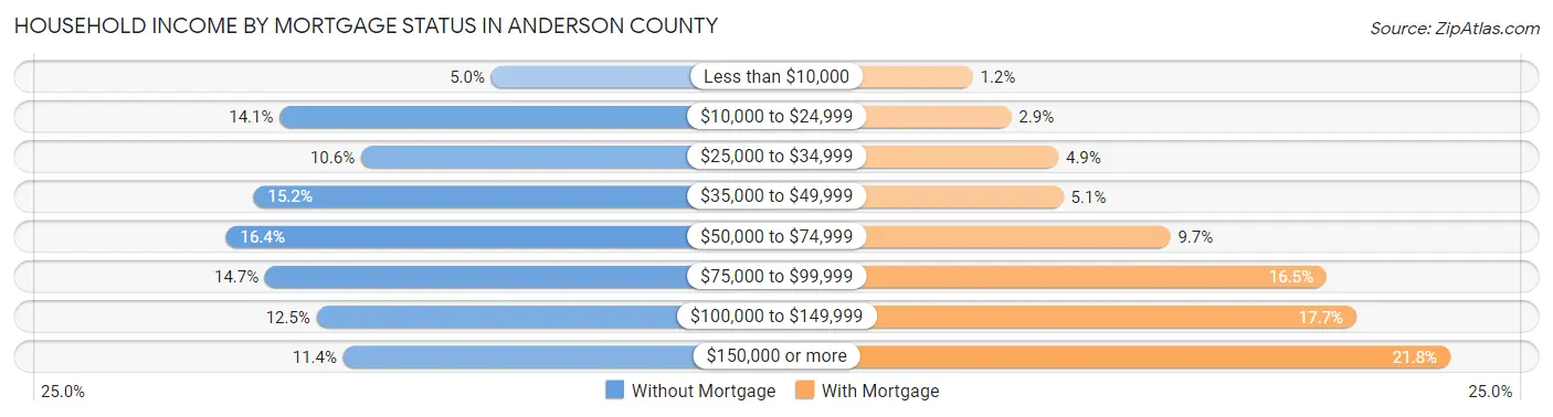 Household Income by Mortgage Status in Anderson County