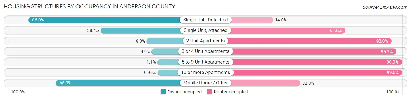 Housing Structures by Occupancy in Anderson County