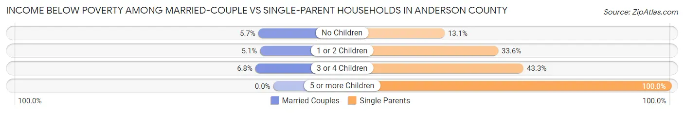 Income Below Poverty Among Married-Couple vs Single-Parent Households in Anderson County