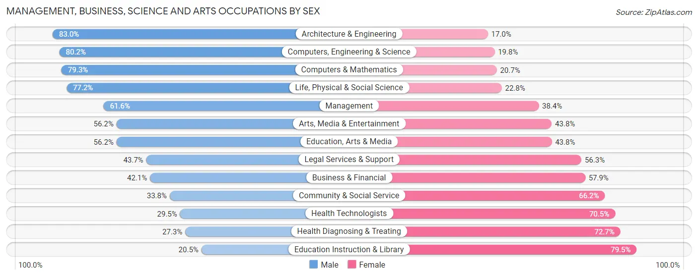 Management, Business, Science and Arts Occupations by Sex in Anderson County