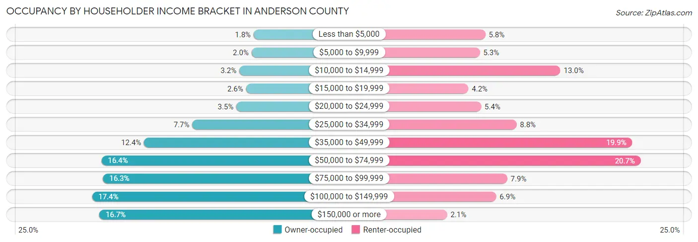 Occupancy by Householder Income Bracket in Anderson County