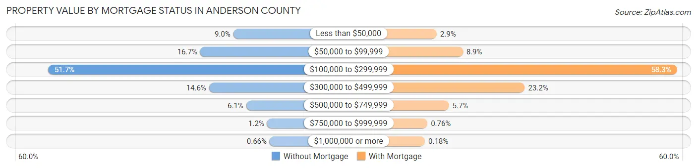 Property Value by Mortgage Status in Anderson County