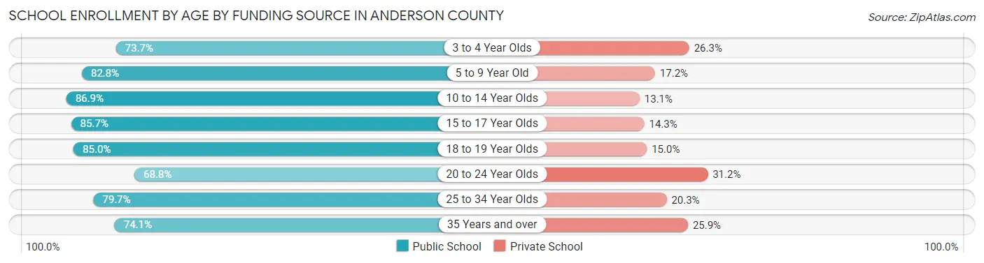 School Enrollment by Age by Funding Source in Anderson County