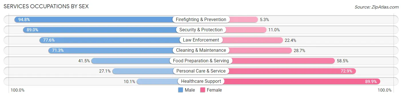 Services Occupations by Sex in Anderson County