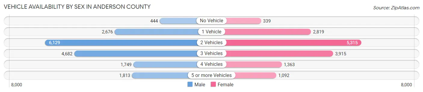 Vehicle Availability by Sex in Anderson County
