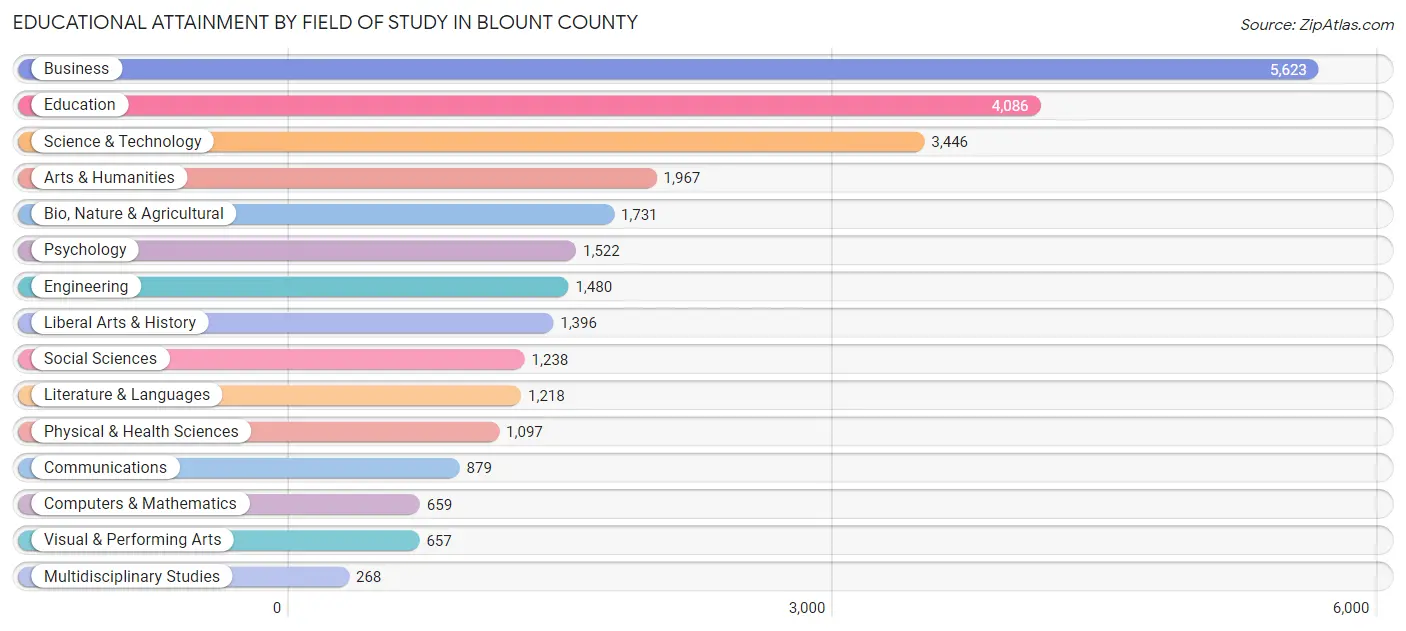 Educational Attainment by Field of Study in Blount County