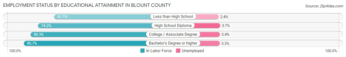 Employment Status by Educational Attainment in Blount County