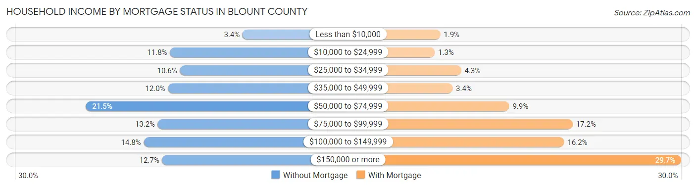 Household Income by Mortgage Status in Blount County